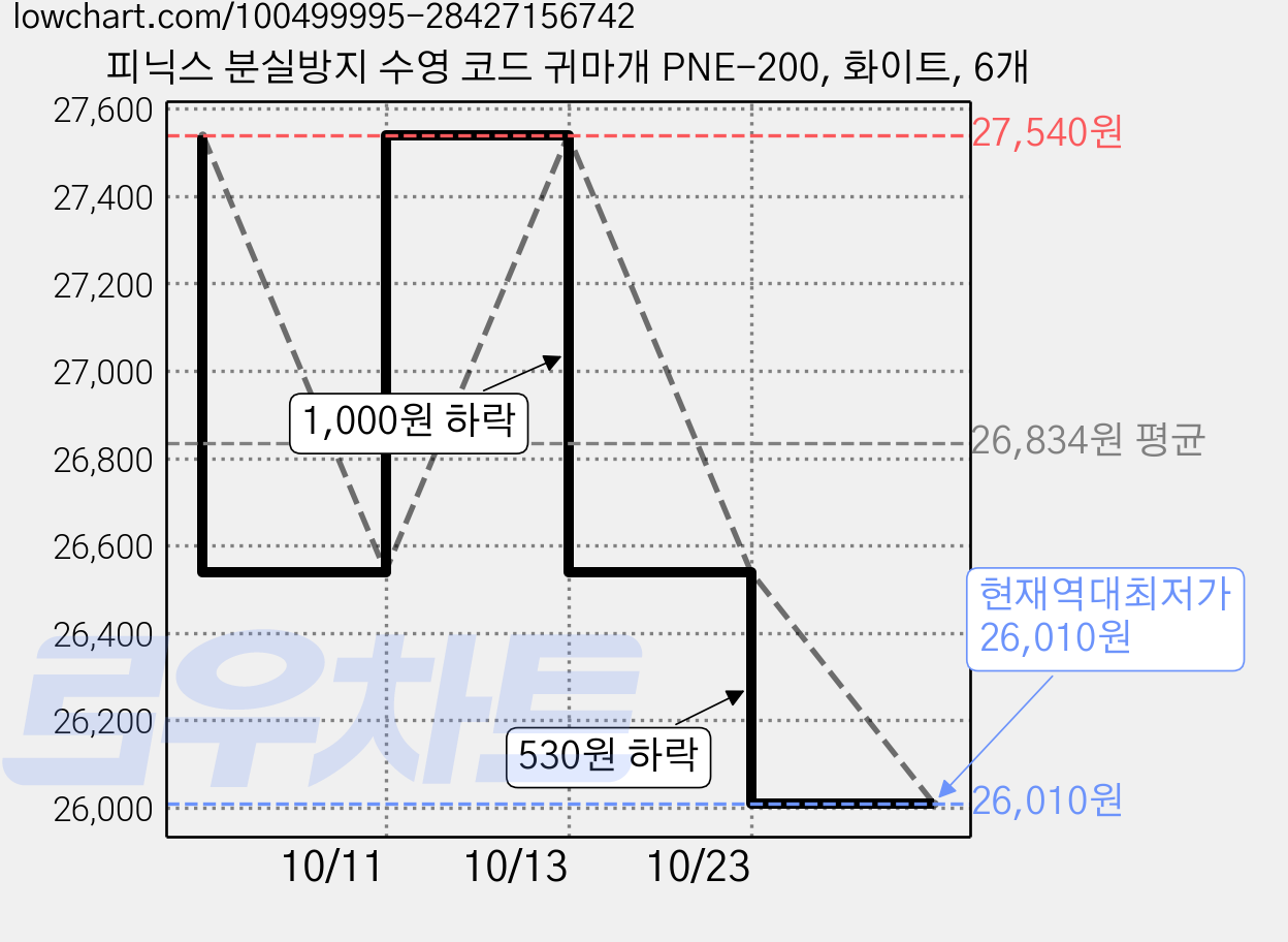 피닉스 분실방지 수영 코드 귀마개 PNE-200, 화이트, 6개 가격 변동 차트, 현재가 26,010원, 역대최저가