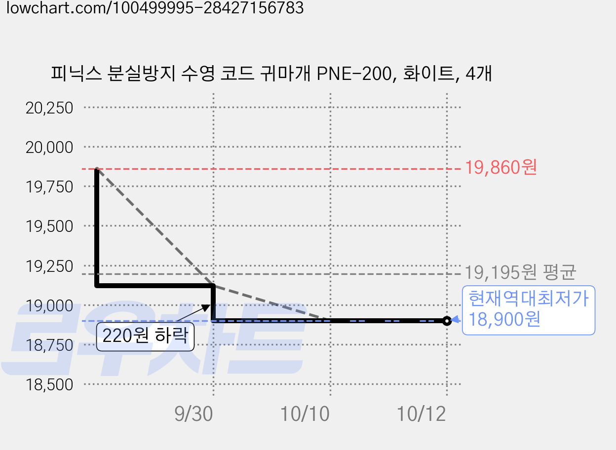 피닉스 분실방지 수영 코드 귀마개 PNE-200, 화이트, 4개 가격 변동 차트, 현재가 18,900원, 역대최저가