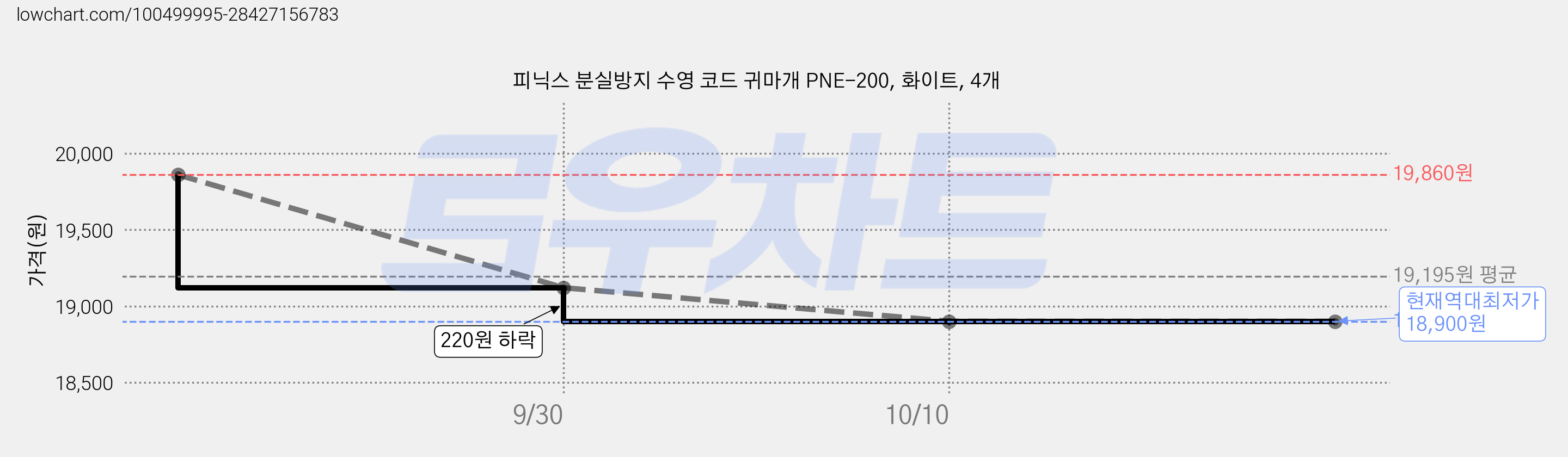 피닉스 분실방지 수영 코드 귀마개 PNE-200, 화이트, 4개 가격 변동 차트, 현재가 18,900원, 역대최저가