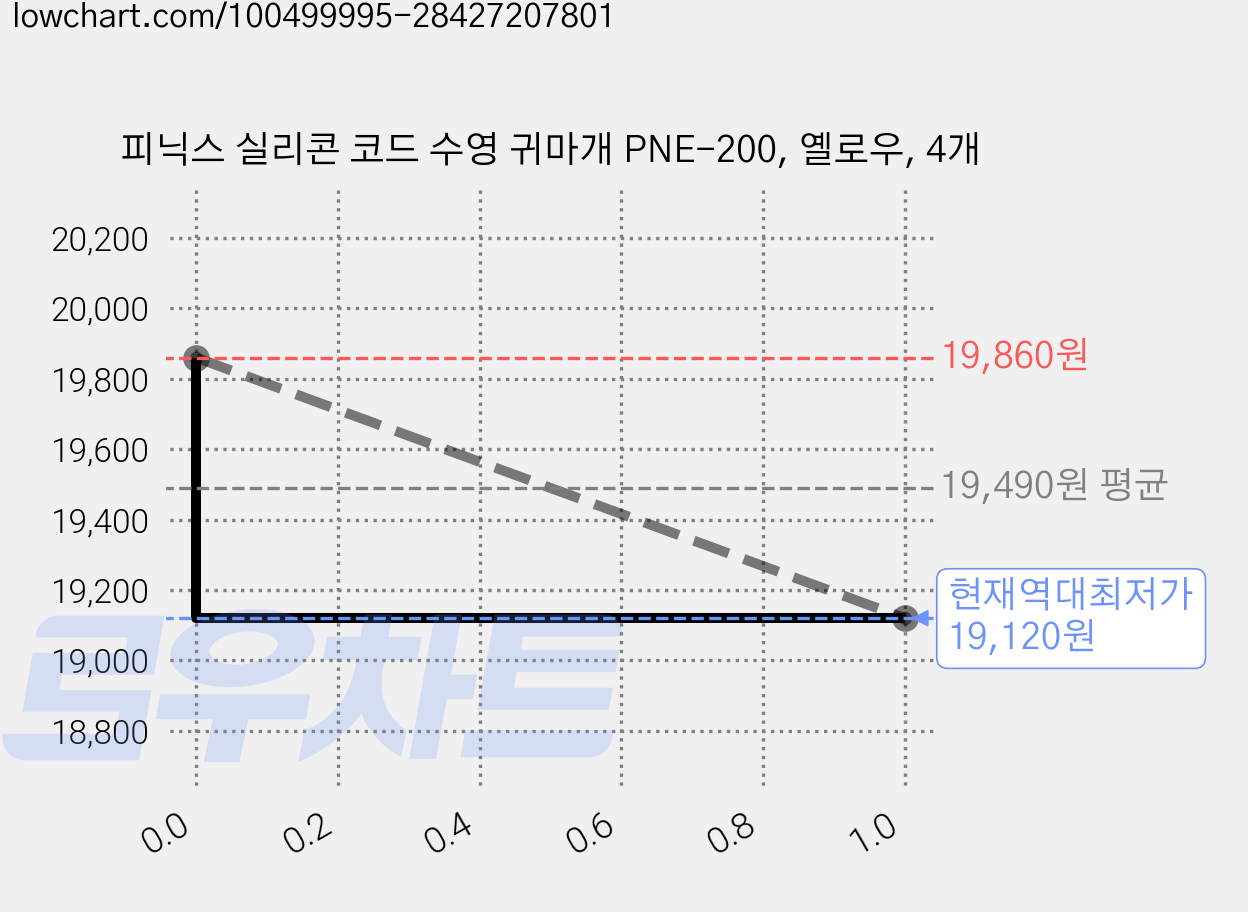 피닉스 실리콘 코드 수영 귀마개 PNE-200, 옐로우, 4개 가격 변동 차트, 현재가 19,120원, 역대최저가