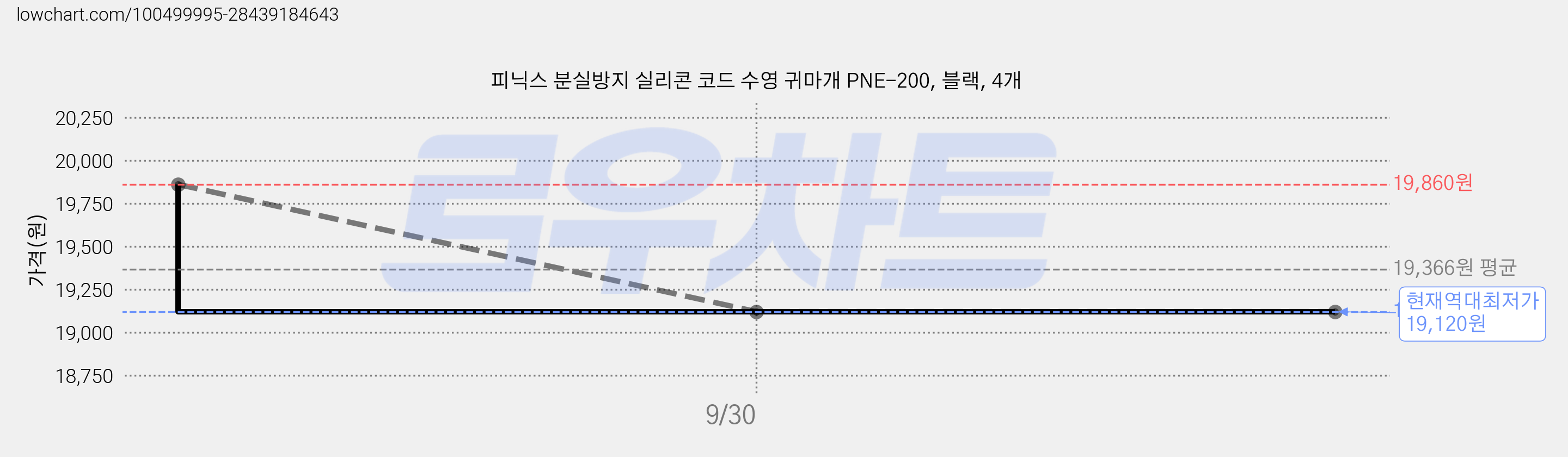 피닉스 분실방지 실리콘 코드 수영 귀마개 PNE-200, 블랙, 4개 가격 변동 차트, 현재가 19,120원, 역대최저가