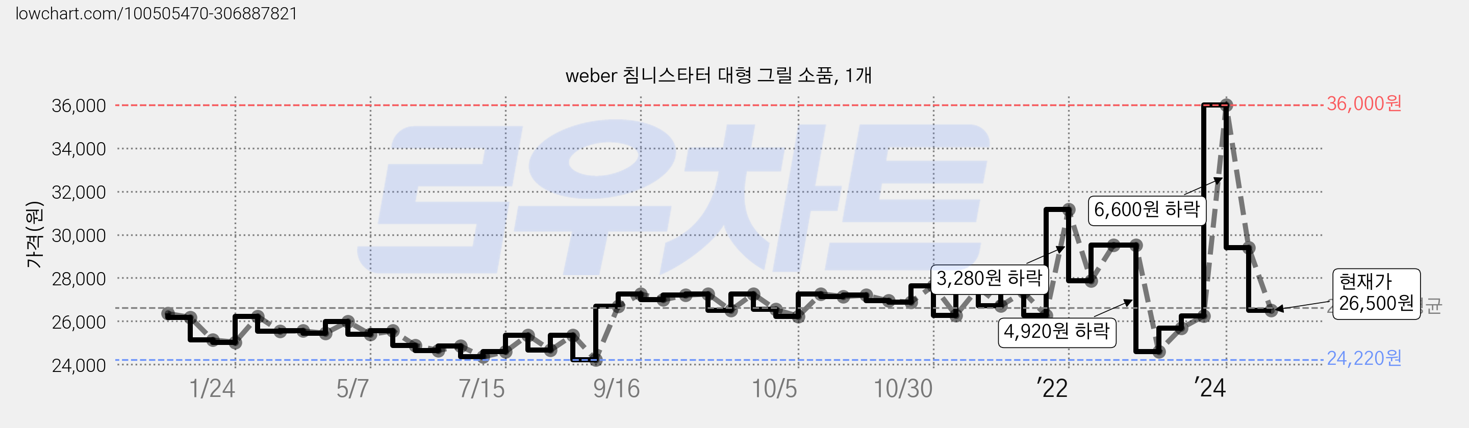 weber 침니스타터 대형 그릴 소품, 1개 가격 변동 차트, 현재가 26,500원, 관측 최저가 24,220원