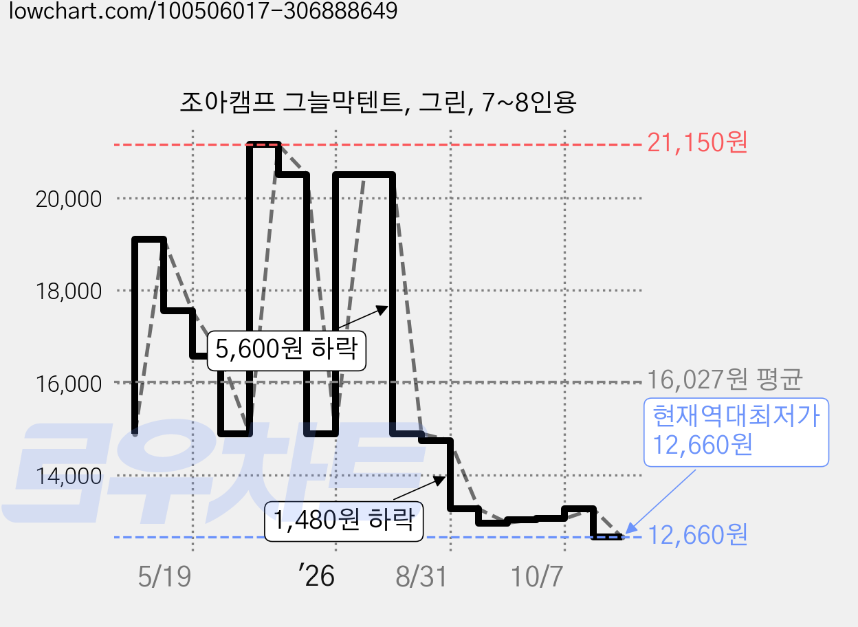 조아캠프 그늘막텐트, 그린, 7~8인용 가격 변동 차트, 현재가 12,660원, 역대최저가