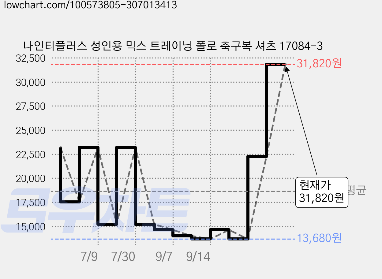 나인티플러스 성인용 믹스 트레이닝 폴로 축구복 셔츠 17084-3 가격 변동 차트, 현재가 31,820원, 관측 최저가 13,680원