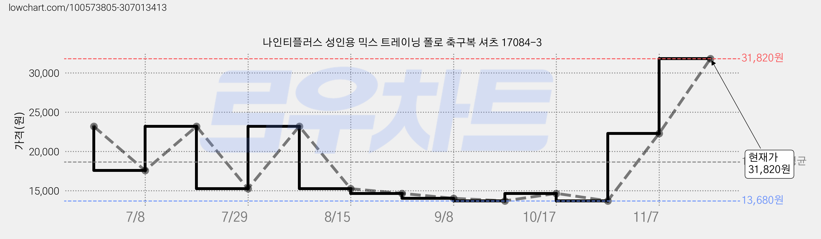 나인티플러스 성인용 믹스 트레이닝 폴로 축구복 셔츠 17084-3 가격 변동 차트, 현재가 31,820원, 관측 최저가 13,680원