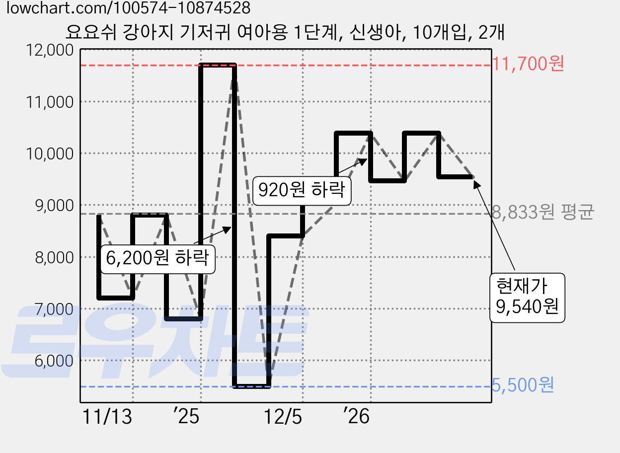 요요쉬 강아지 기저귀 여아용 1단계, 신생아, 10개입, 2개 가격 변동 차트, 현재가 9,540원, 관측 최저가 5,500원
