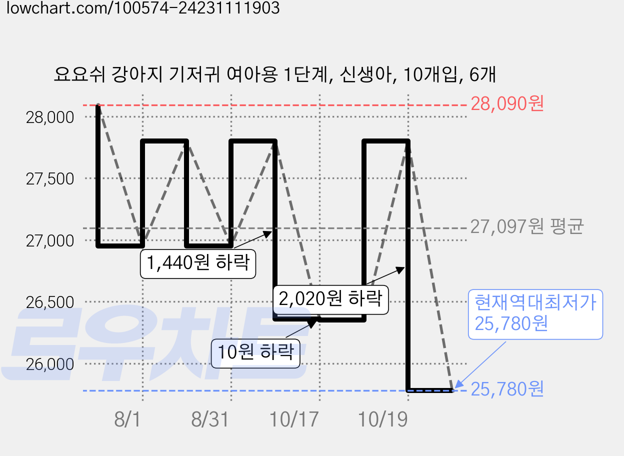 요요쉬 강아지 기저귀 여아용 1단계, 신생아, 10개입, 6개 가격 변동 차트, 현재가 25,780원, 역대최저가