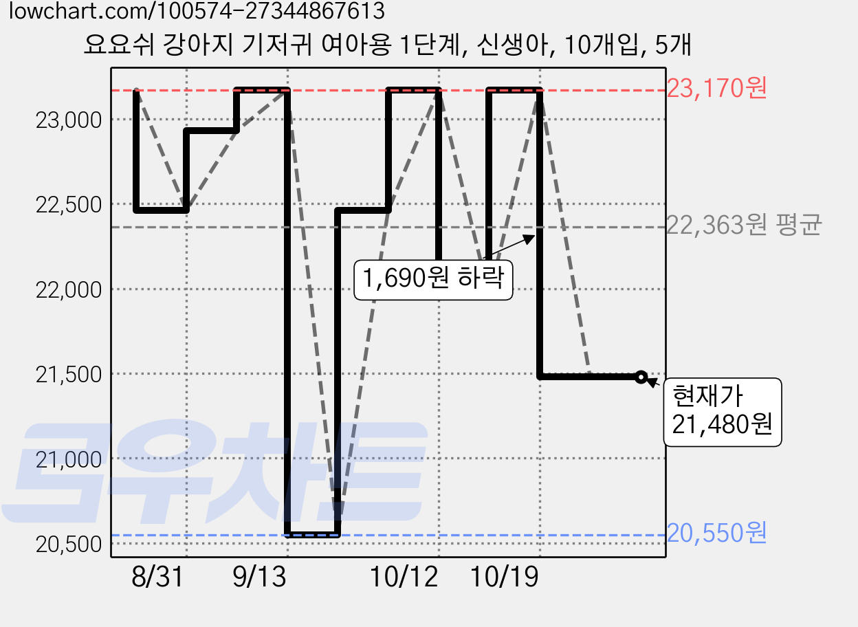 요요쉬 강아지 기저귀 여아용 1단계, 신생아, 10개입, 5개 가격 변동 차트, 현재가 21,480원, 관측 최저가 20,550원