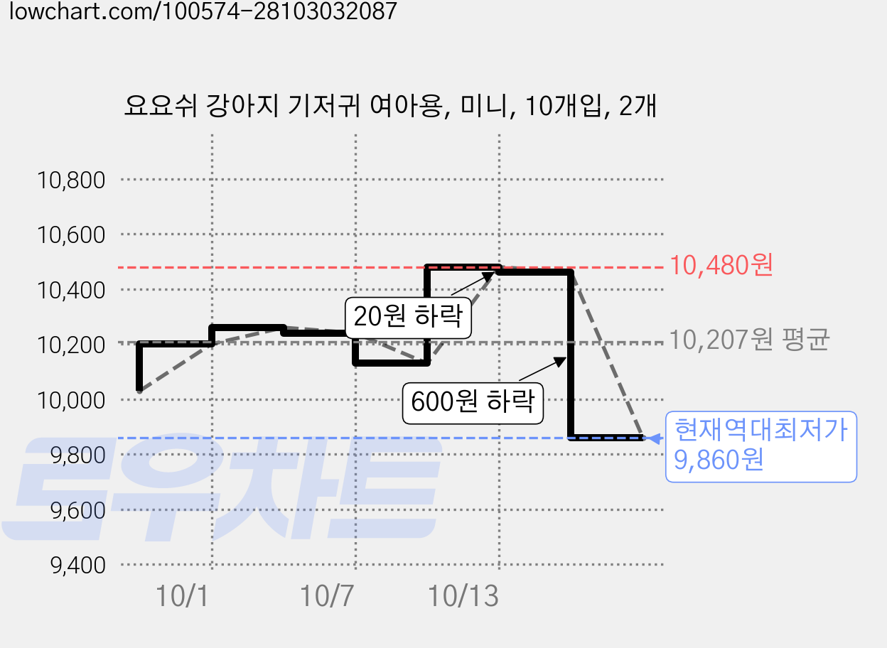 요요쉬 강아지 기저귀 여아용, 미니, 10개입, 2개 가격 변동 차트, 현재가 9,860원, 역대최저가