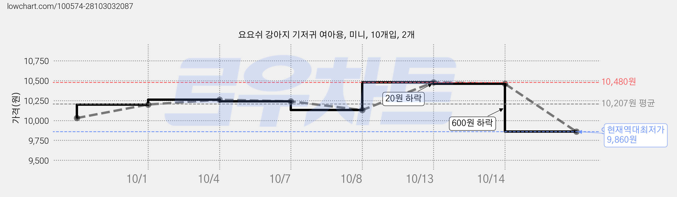 요요쉬 강아지 기저귀 여아용, 미니, 10개입, 2개 가격 변동 차트, 현재가 9,860원, 역대최저가
