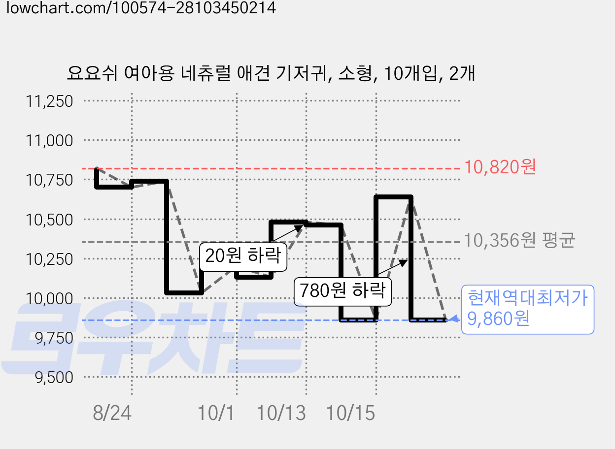 요요쉬 여아용 네츄럴 애견 기저귀, 소형, 10개입, 2개 가격 변동 차트, 현재가 9,860원, 역대최저가