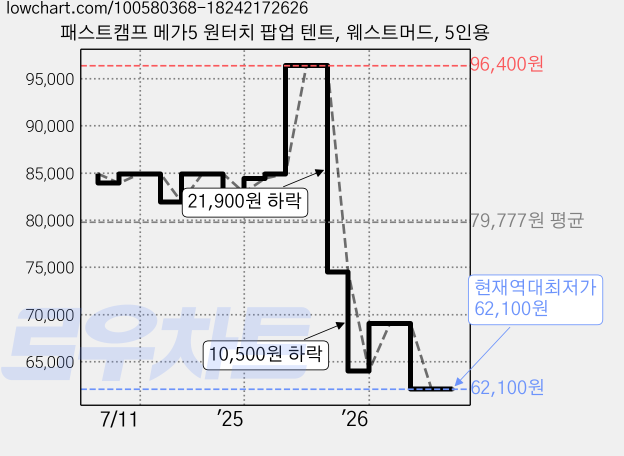 패스트캠프 메가5 원터치 팝업 텐트, 웨스트머드, 5인용 가격 변동 차트, 현재가 62,100원, 역대최저가
