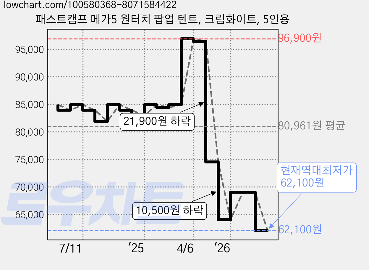 패스트캠프 메가5 원터치 팝업 텐트, 크림화이트, 5인용 가격 변동 차트, 현재가 62,100원, 역대최저가