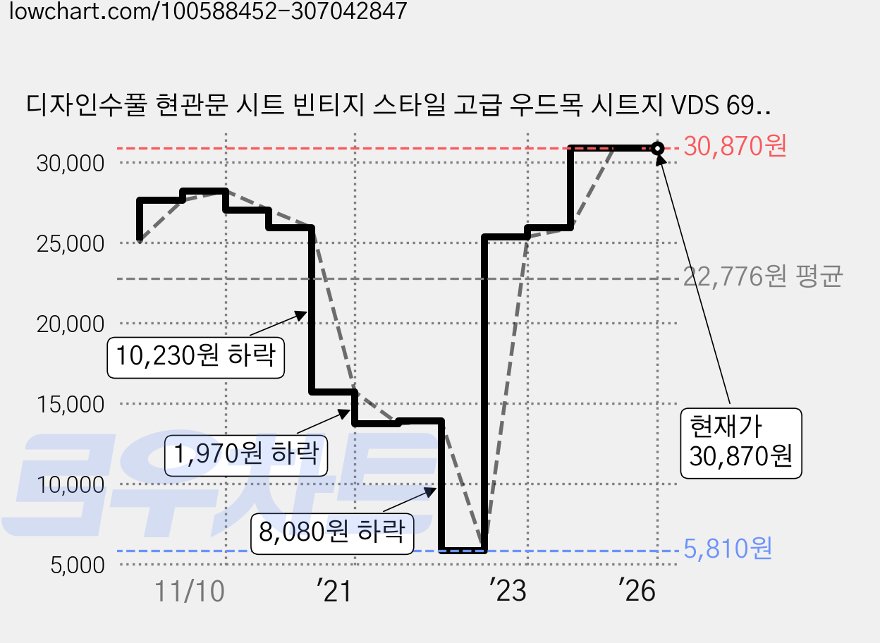 디자인수풀 현관문 시트 빈티지 스타일 고급 우드목 시트지 VDS 69, 화이트 가격 변동 차트, 현재가 30,870원, 역대최저가