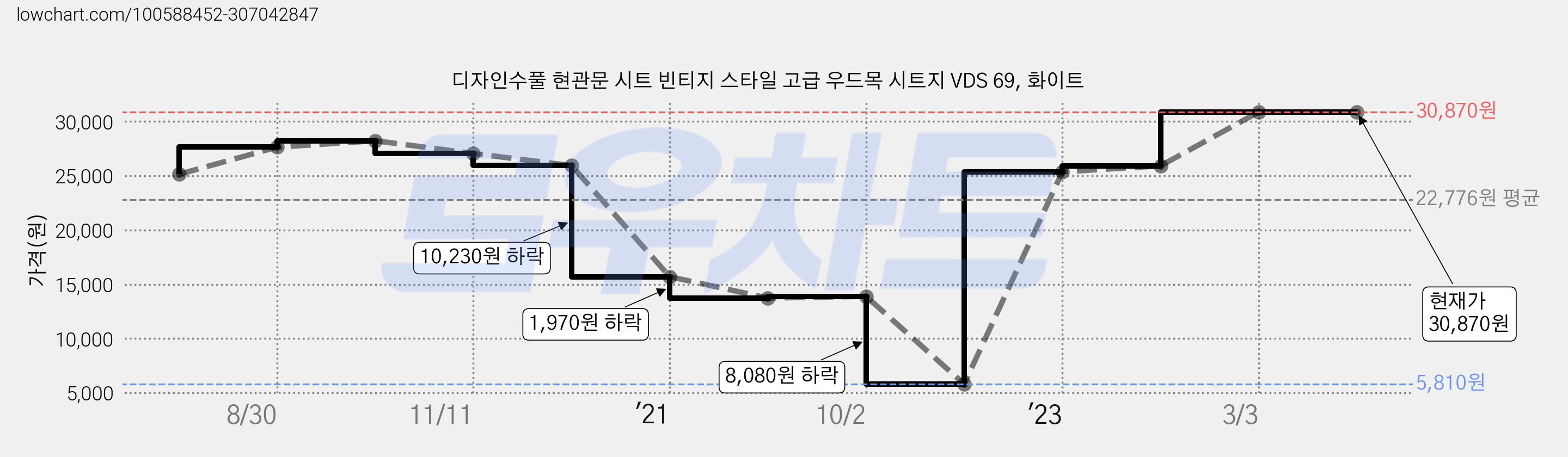 디자인수풀 현관문 시트 빈티지 스타일 고급 우드목 시트지 VDS 69, 화이트 가격 변동 차트, 현재가 30,870원, 역대최저가
