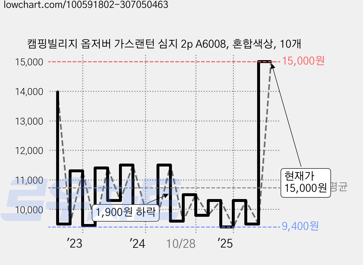 캠핑빌리지 옵저버 가스랜턴 심지 2p A6008, 혼합색상, 10개 가격 변동 차트, 현재가 15,000원, 관측 최저가 9,400원