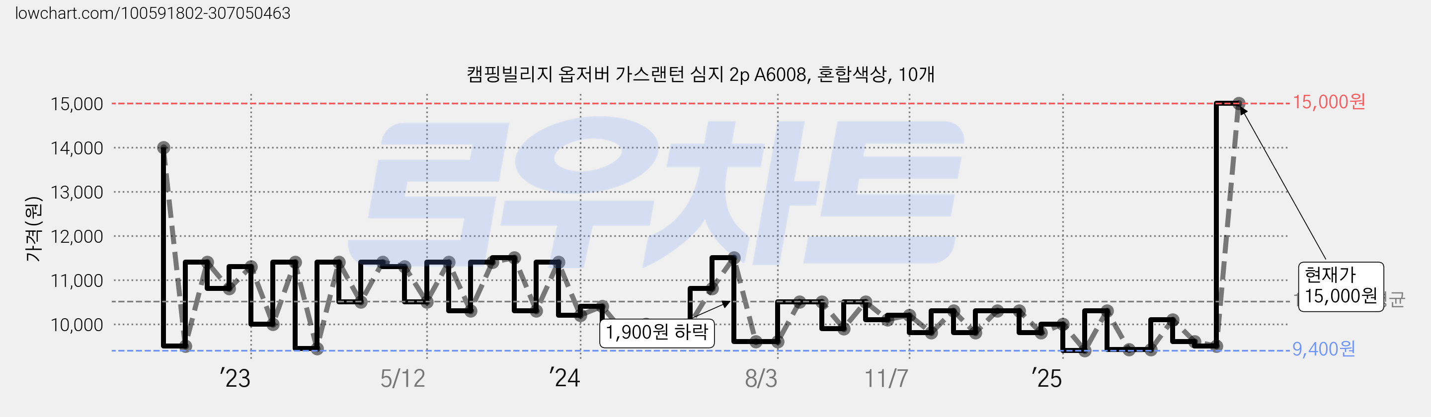 캠핑빌리지 옵저버 가스랜턴 심지 2p A6008, 혼합색상, 10개 가격 변동 차트, 현재가 15,000원, 관측 최저가 9,400원
