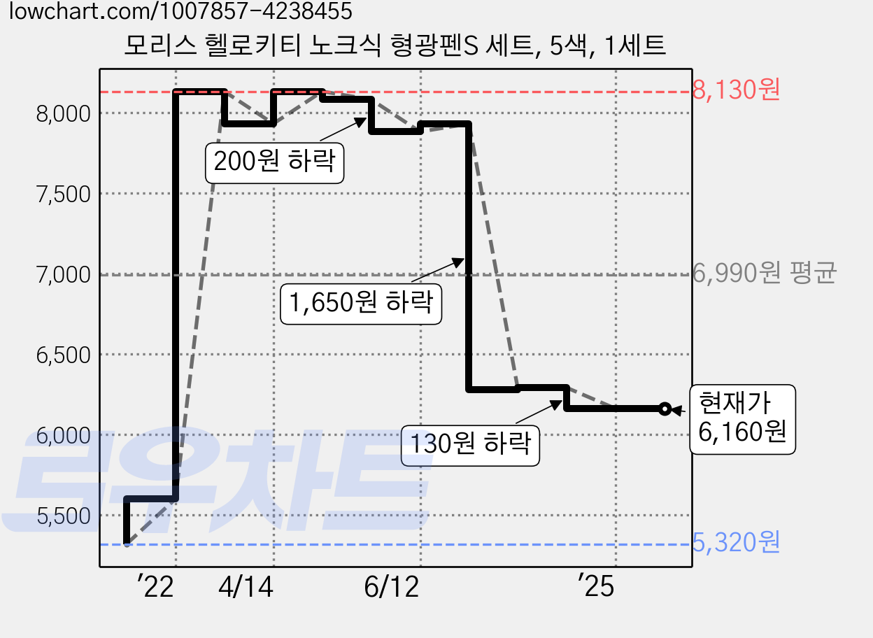 모리스 헬로키티 노크식 형광펜S 세트, 5색, 1세트 가격 변동 차트, 현재가 6,160원, 관측 최저가 5,320원