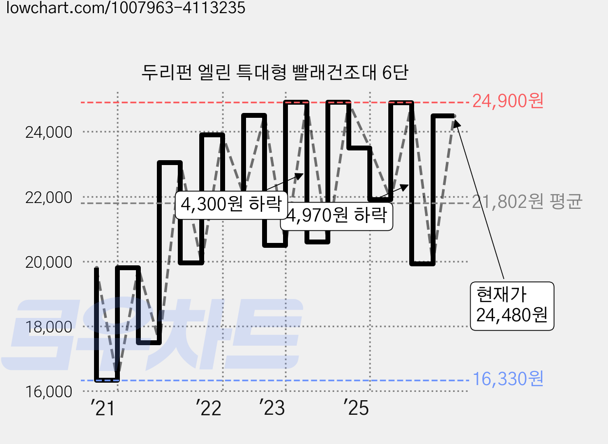 두리펀 엘린 특대형 빨래건조대 6단 가격 변동 차트, 현재가 24,480원, 관측 최저가 16,330원