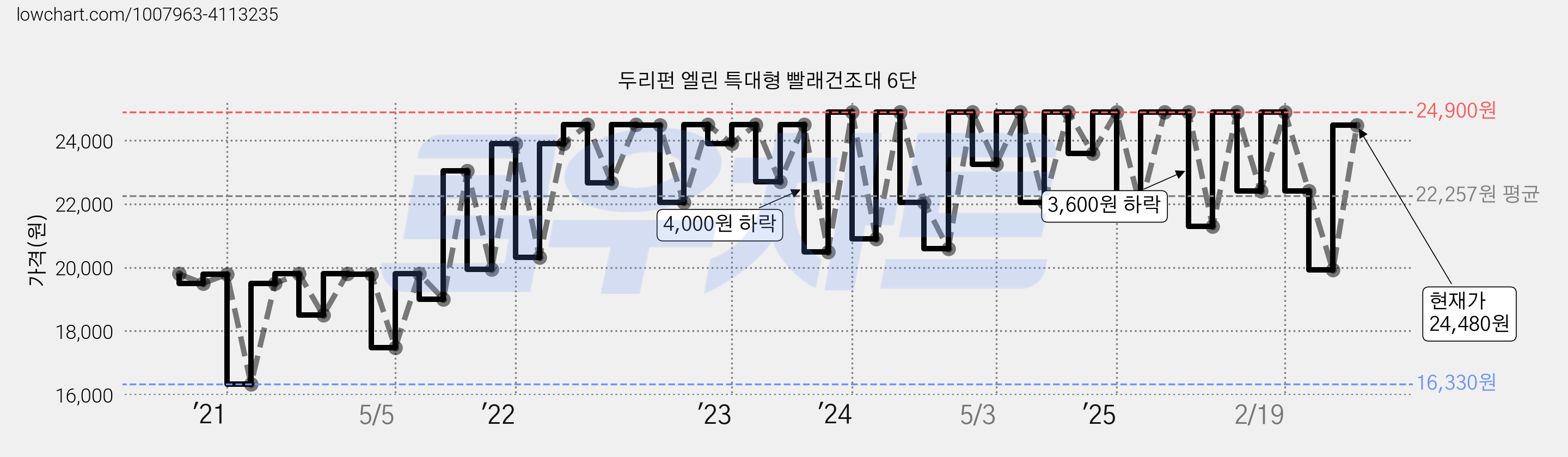 두리펀 엘린 특대형 빨래건조대 6단 가격 변동 차트, 현재가 24,480원, 관측 최저가 16,330원