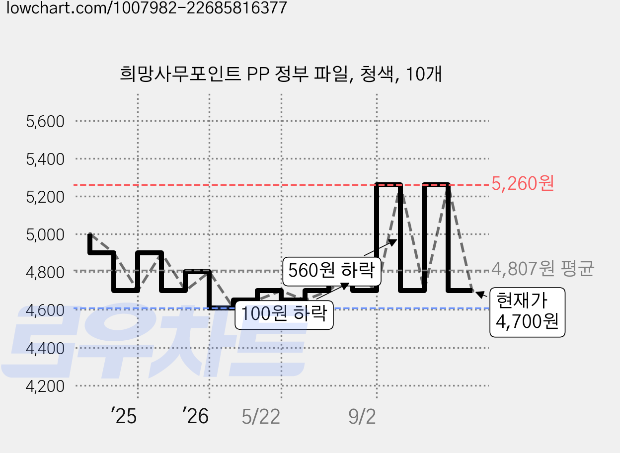 희망사무포인트 PP 정부 파일, 청색, 10개 가격 변동 차트, 현재가 4,700원, 관측 최저가 4,610원