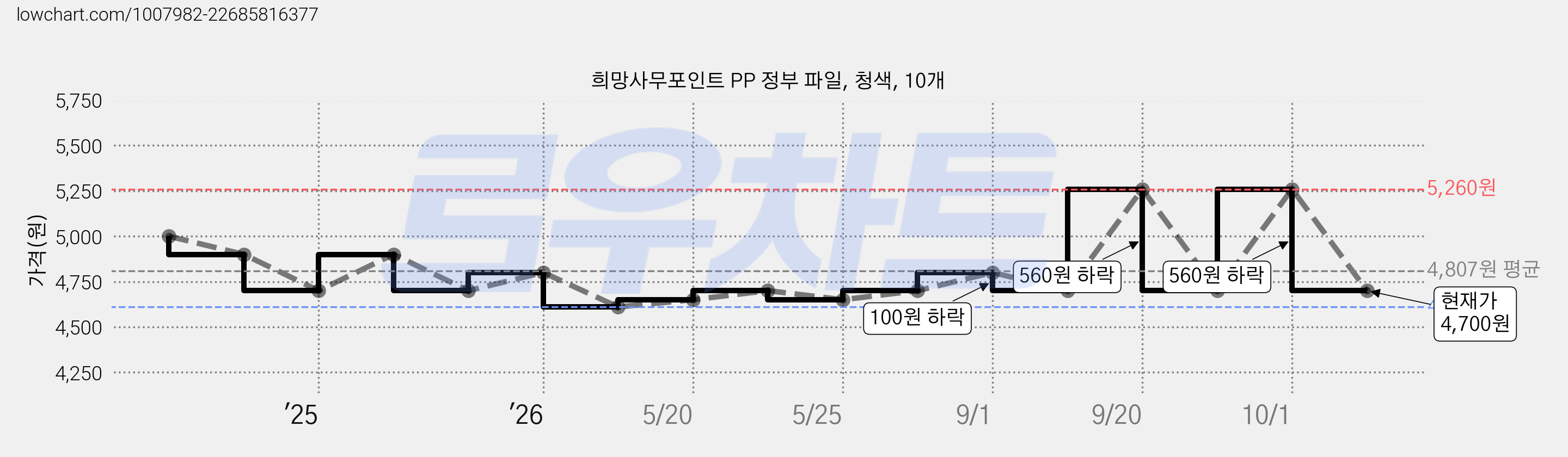 희망사무포인트 PP 정부 파일, 청색, 10개 가격 변동 차트, 현재가 4,700원, 관측 최저가 4,610원