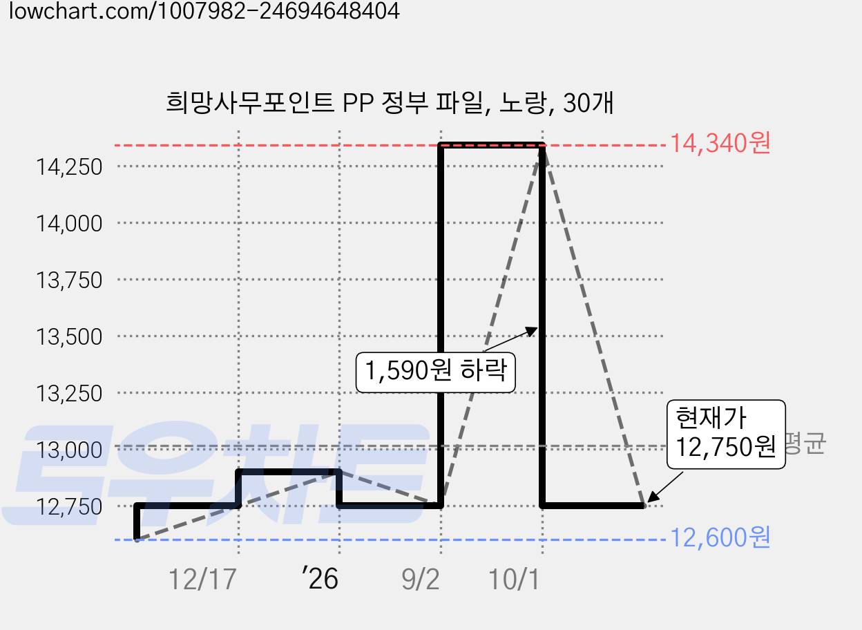 희망사무포인트 PP 정부 파일, 노랑, 30개 가격 변동 차트, 현재가 12,750원, 관측 최저가 12,600원