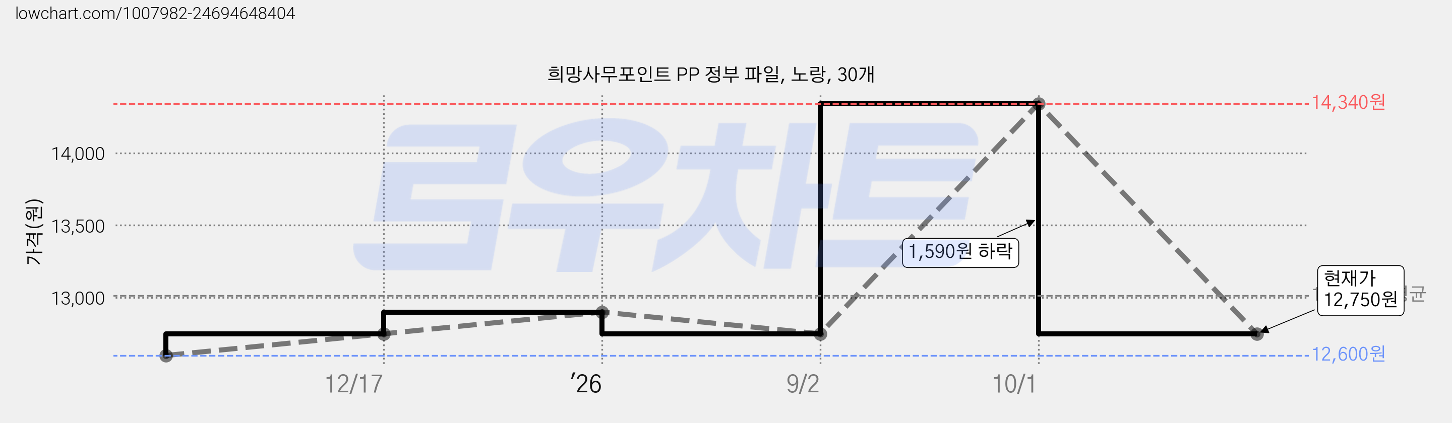 희망사무포인트 PP 정부 파일, 노랑, 30개 가격 변동 차트, 현재가 12,750원, 관측 최저가 12,600원