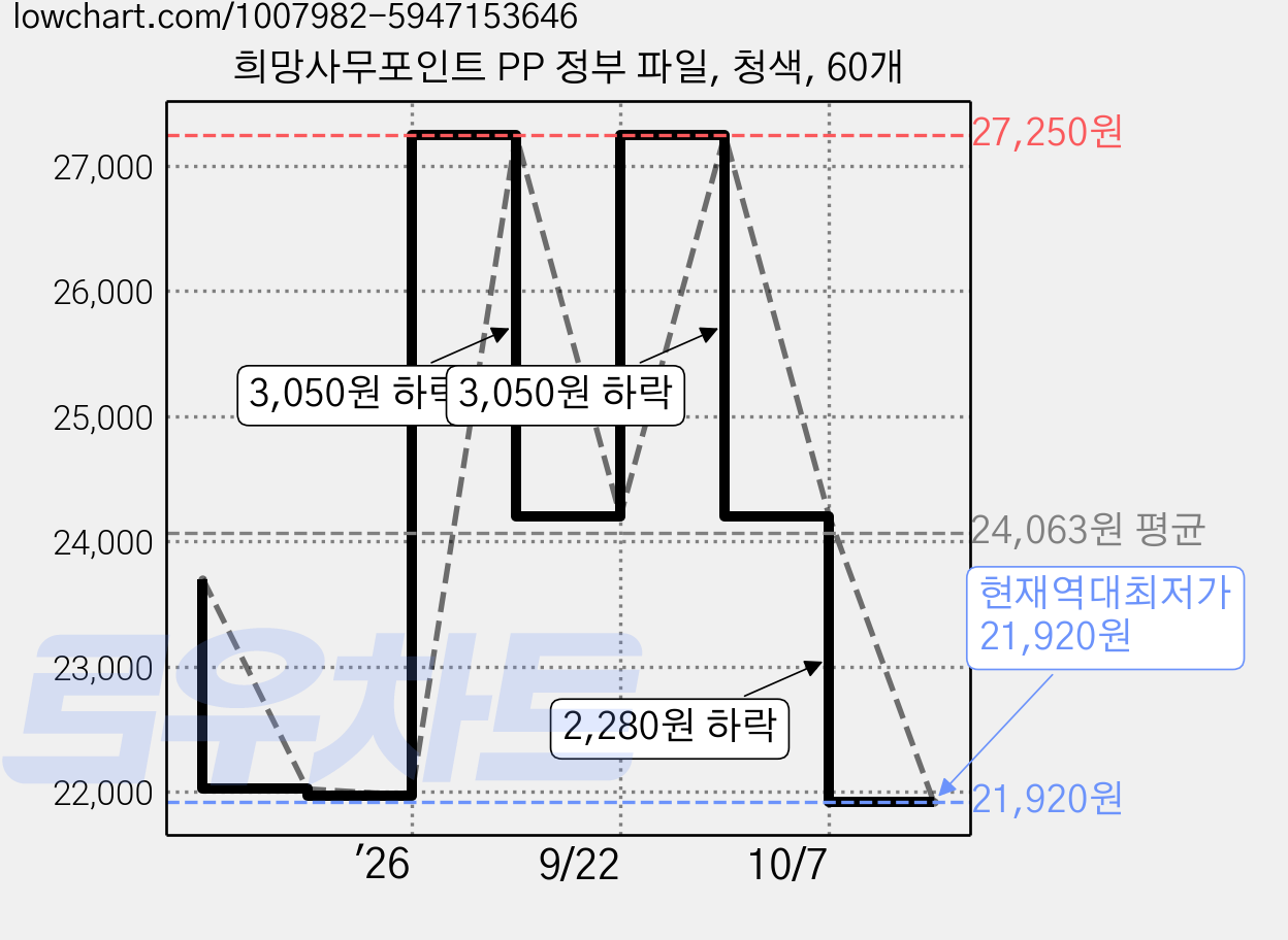 희망사무포인트 PP 정부 파일, 청색, 60개 가격 변동 차트, 현재가 21,920원, 역대최저가