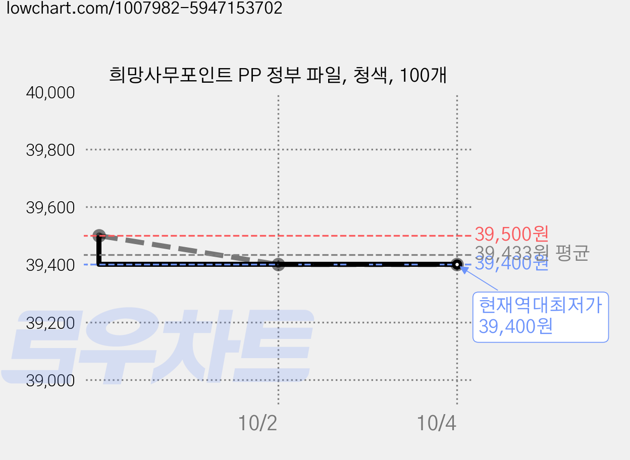 희망사무포인트 PP 정부 파일, 청색, 100개 가격 변동 차트, 현재가 39,400원, 역대최저가
