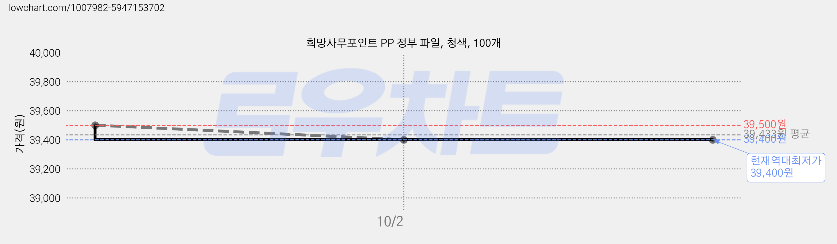 희망사무포인트 PP 정부 파일, 청색, 100개 가격 변동 차트, 현재가 39,400원, 역대최저가