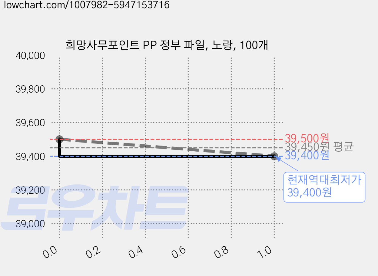 희망사무포인트 PP 정부 파일, 노랑, 100개 가격 변동 차트, 현재가 39,400원, 역대최저가