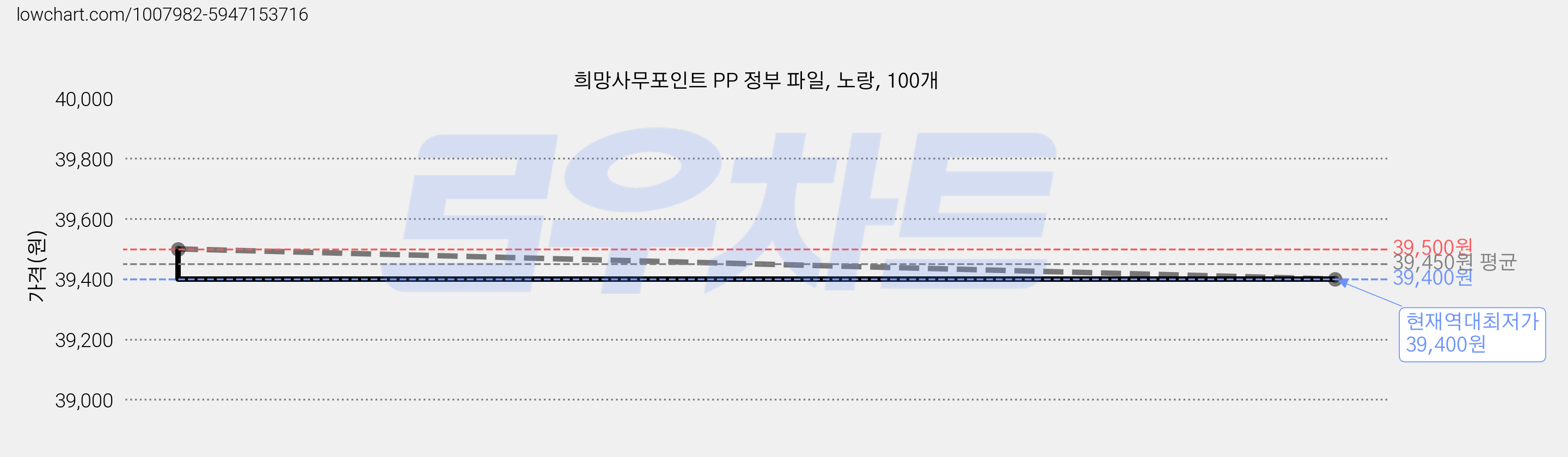 희망사무포인트 PP 정부 파일, 노랑, 100개 가격 변동 차트, 현재가 39,400원, 역대최저가