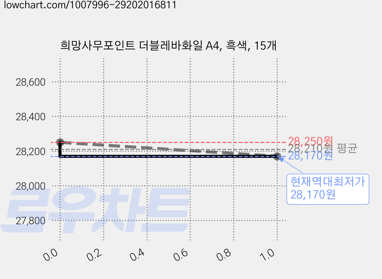 희망사무포인트 더블레바화일 A4, 흑색, 15개 가격 변동 차트, 현재가 28,170원, 역대최저가