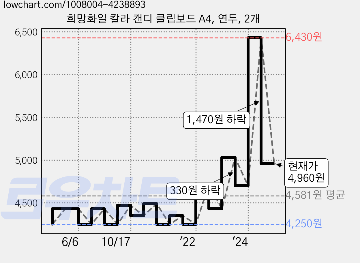 희망화일 칼라 캔디 클립보드 A4, 연두, 2개 가격 변동 차트, 현재가 4,960원, 관측 최저가 4,230원