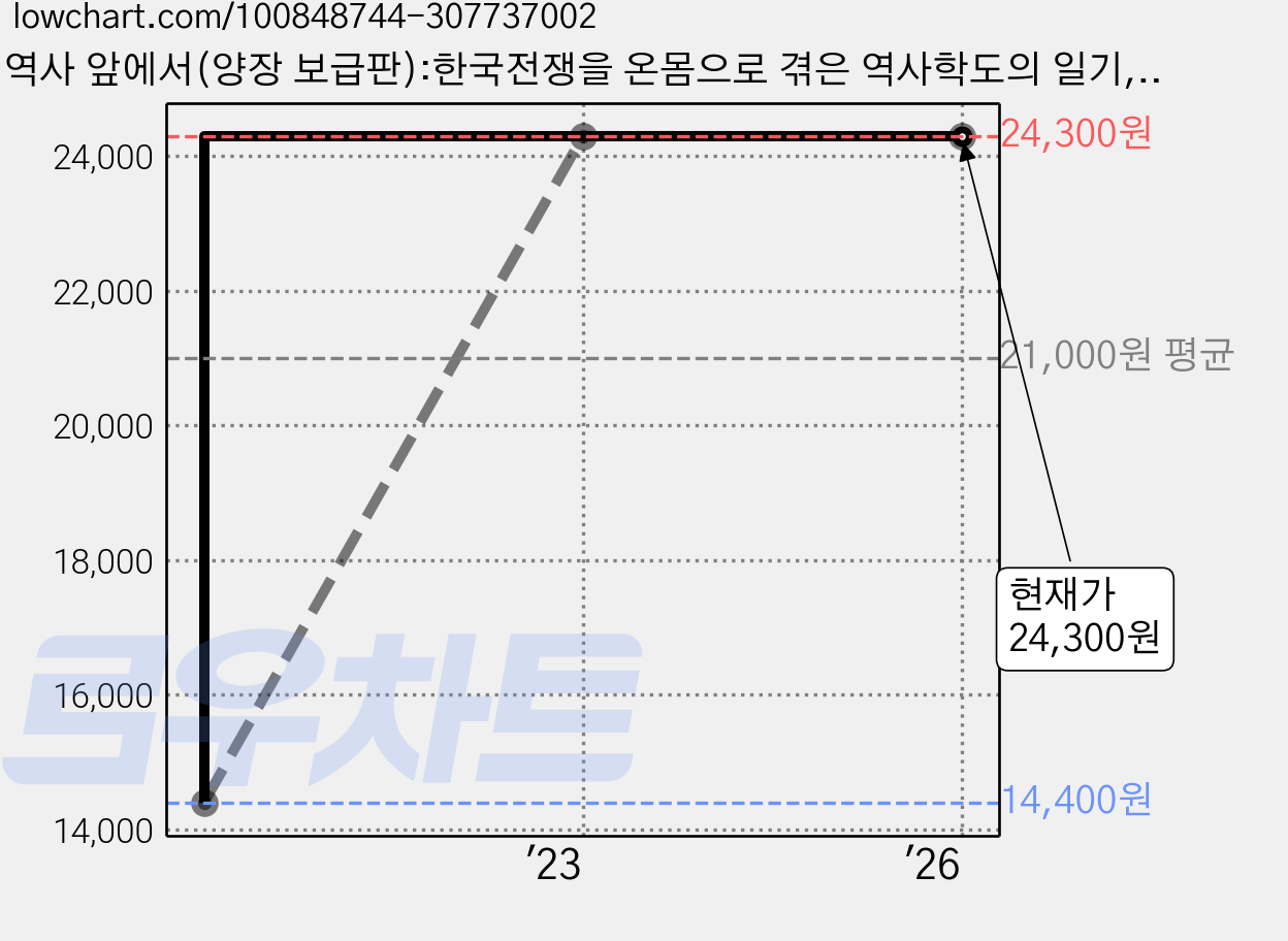 역사 앞에서(양장 보급판):한국전쟁을 온몸으로 겪은 역사학도의 일기, 창비, 김성칠 가격 변동 차트, 현재가 24,300원, 관측 최저가 14,400원