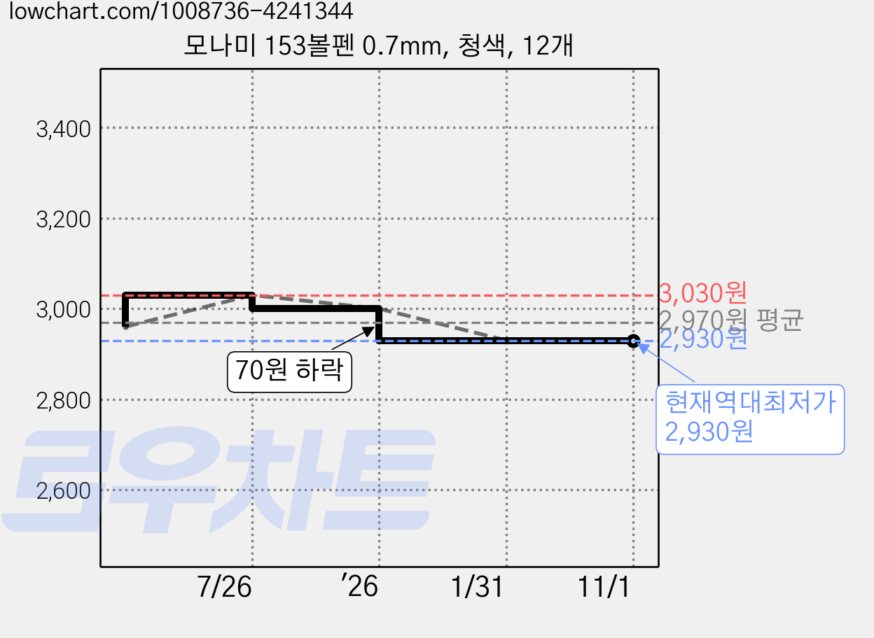 모나미 153볼펜 0.7mm, 청색, 12개 가격 변동 차트, 현재가 2,930원, 역대최저가