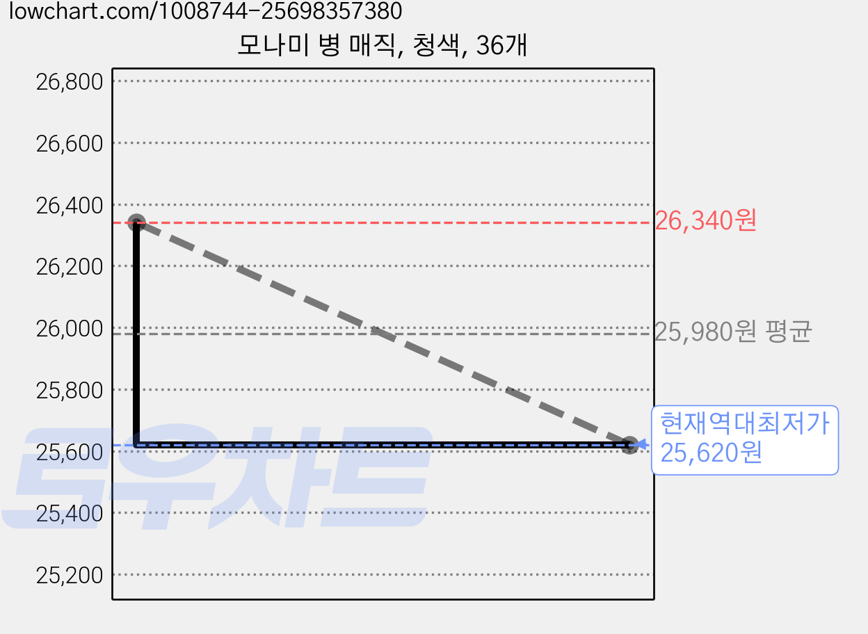 모나미 병 매직, 청색, 36개 가격 변동 차트, 현재가 25,620원, 역대최저가