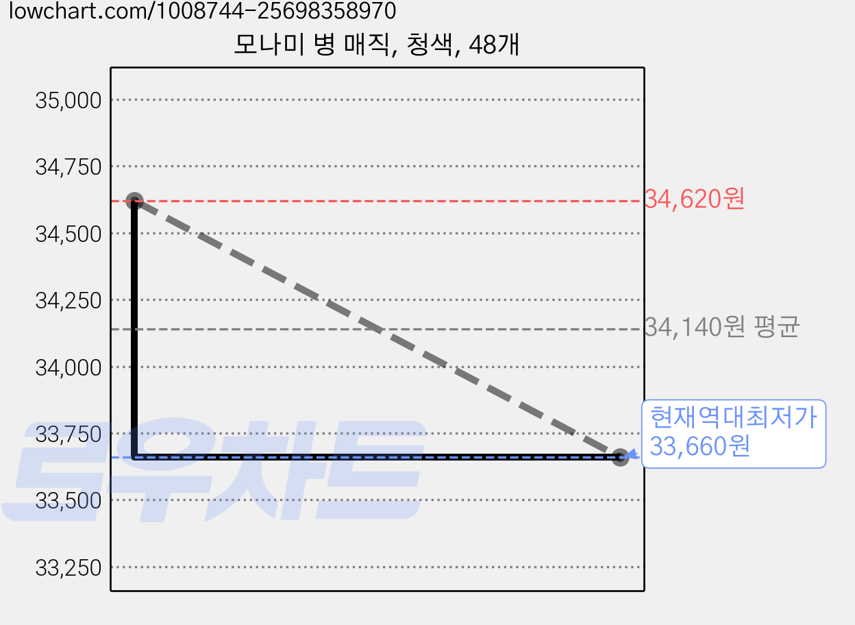모나미 병 매직, 청색, 48개 가격 변동 차트, 현재가 33,660원, 역대최저가