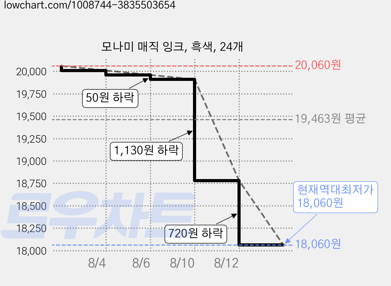 모나미 매직 잉크, 흑색, 24개 가격 변동 차트, 현재가 18,060원, 역대최저가