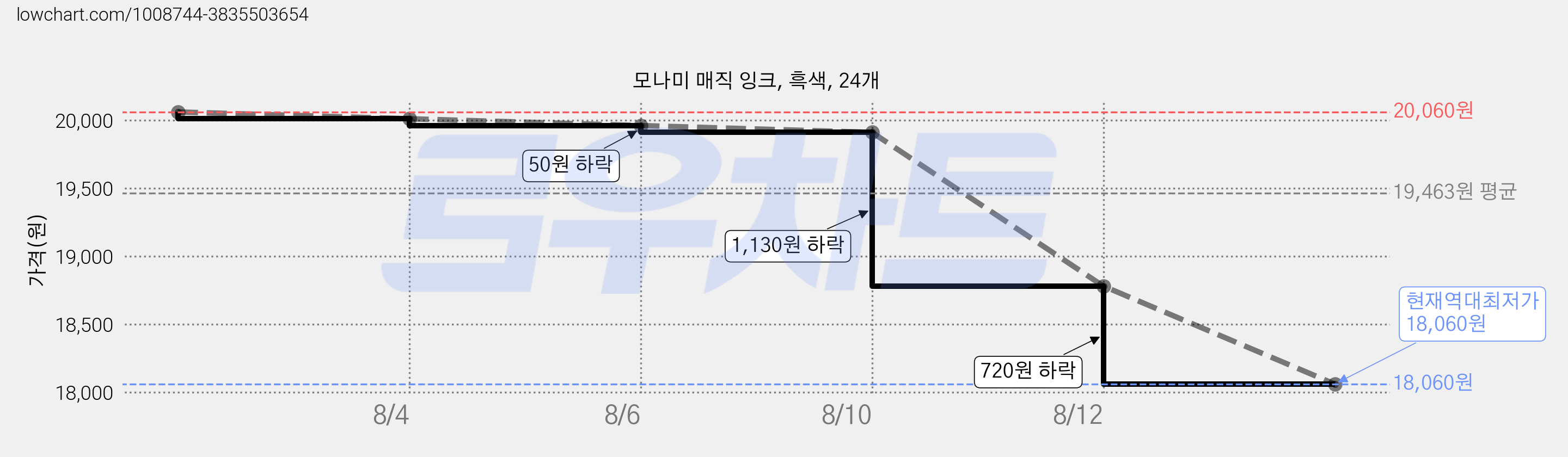 모나미 매직 잉크, 흑색, 24개 가격 변동 차트, 현재가 18,060원, 역대최저가