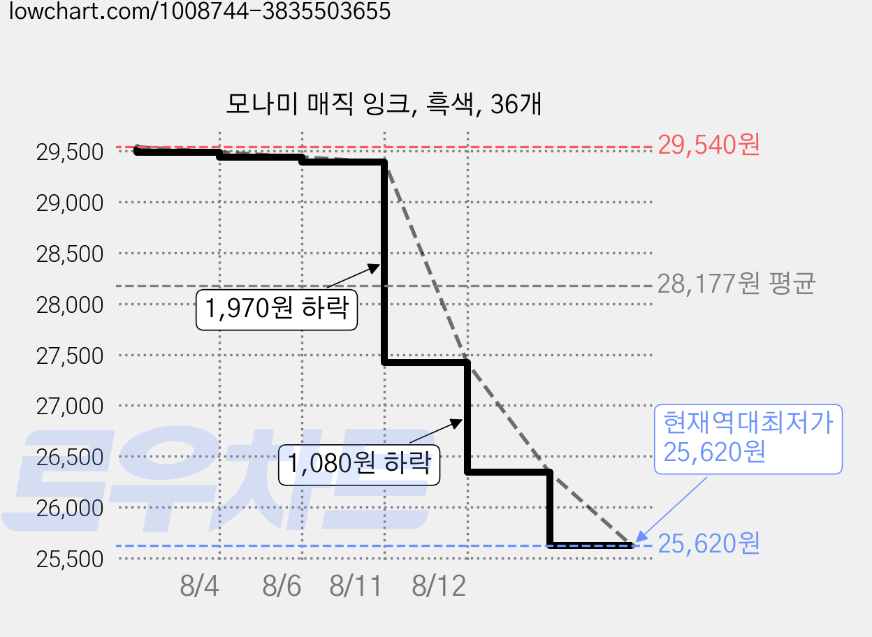 모나미 매직 잉크, 흑색, 36개 가격 변동 차트, 현재가 25,620원, 역대최저가