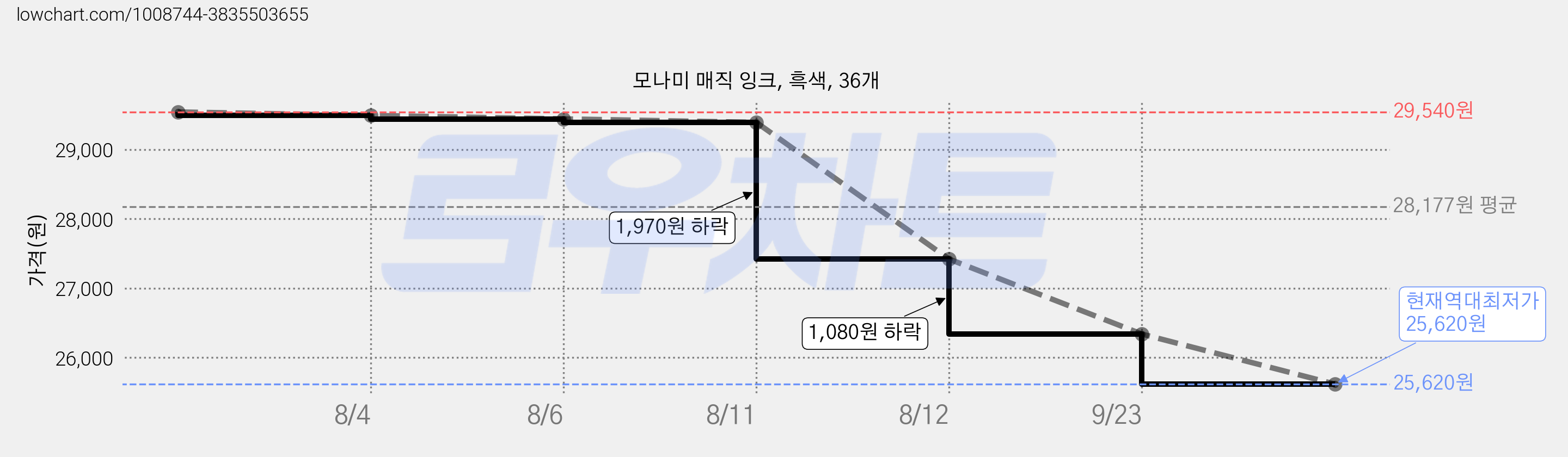 모나미 매직 잉크, 흑색, 36개 가격 변동 차트, 현재가 25,620원, 역대최저가