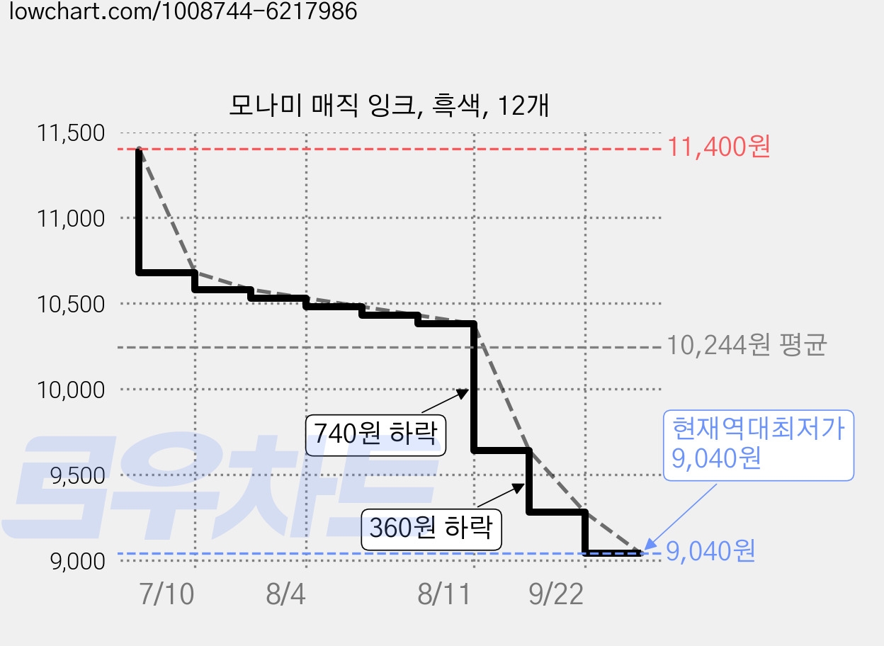 모나미 매직 잉크, 흑색, 12개 가격 변동 차트, 현재가 9,040원, 역대최저가