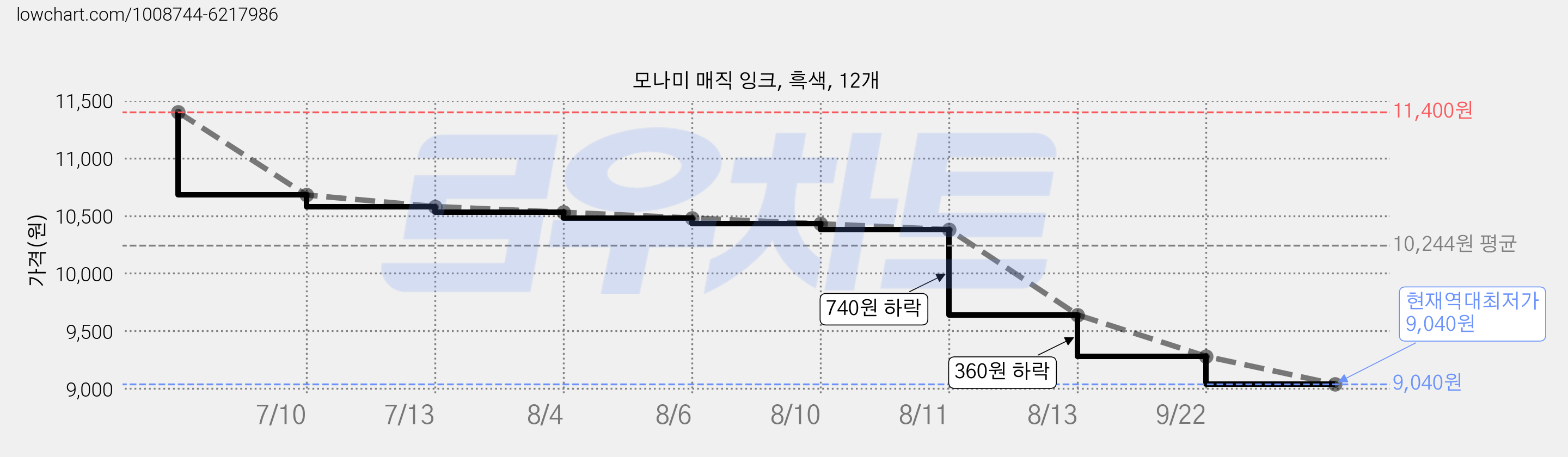 모나미 매직 잉크, 흑색, 12개 가격 변동 차트, 현재가 9,040원, 역대최저가