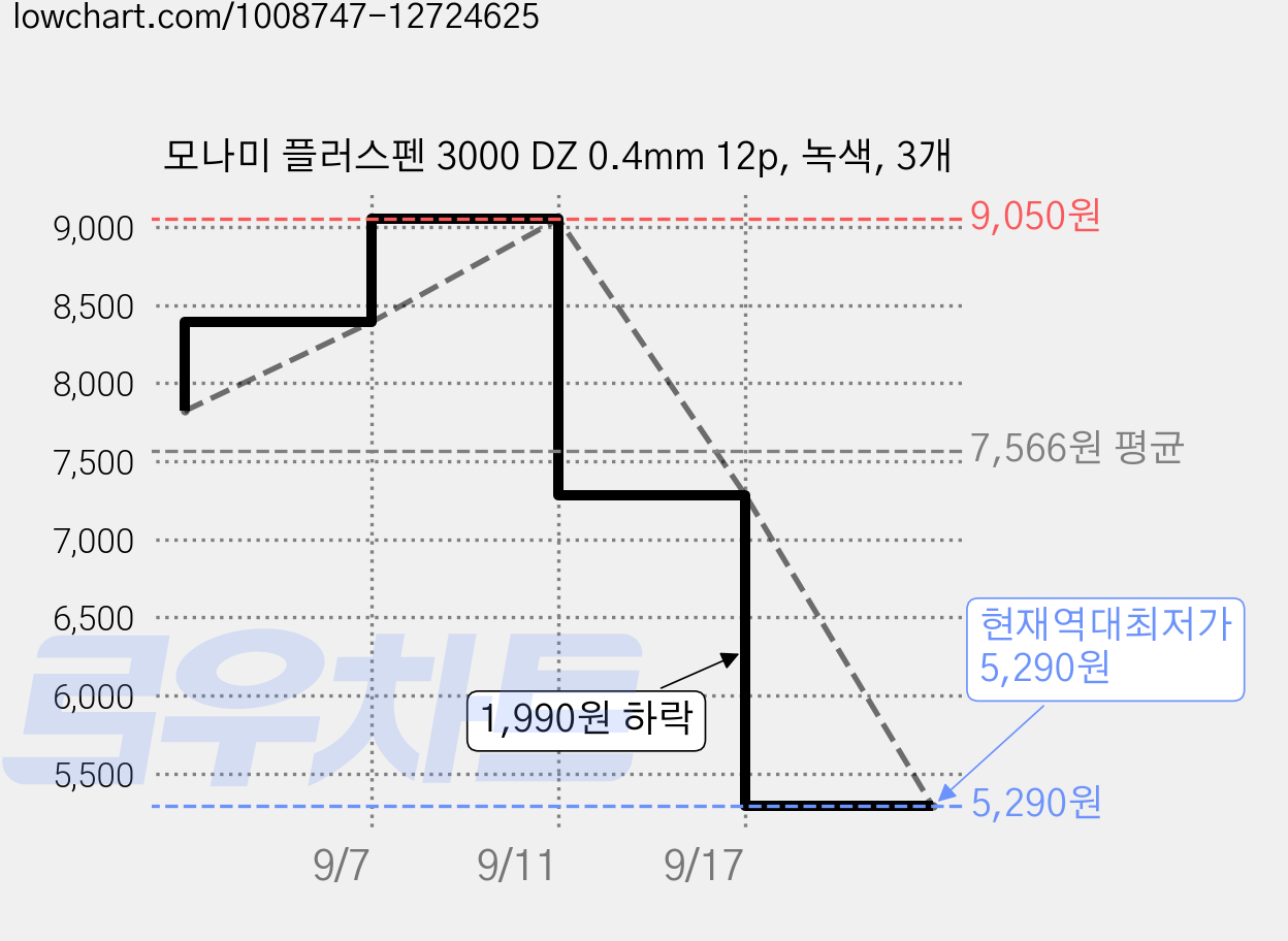 모나미 플러스펜 3000 DZ 0.4mm 12p, 녹색, 3개 가격 변동 차트, 현재가 5,290원, 역대최저가