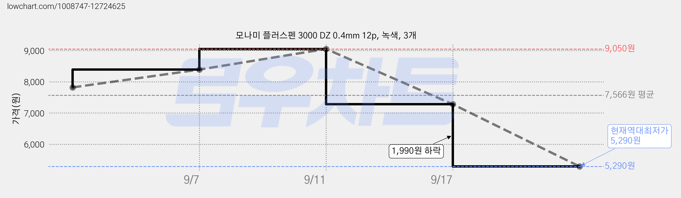 모나미 플러스펜 3000 DZ 0.4mm 12p, 녹색, 3개 가격 변동 차트, 현재가 5,290원, 역대최저가