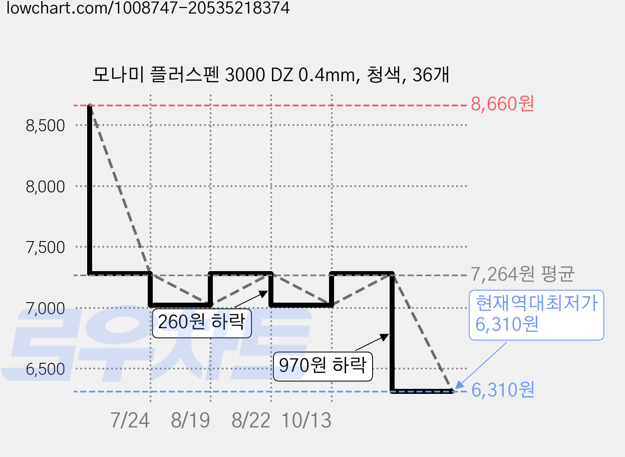 모나미 플러스펜 3000 DZ 0.4mm, 청색, 36개 가격 변동 차트, 현재가 6,310원, 역대최저가