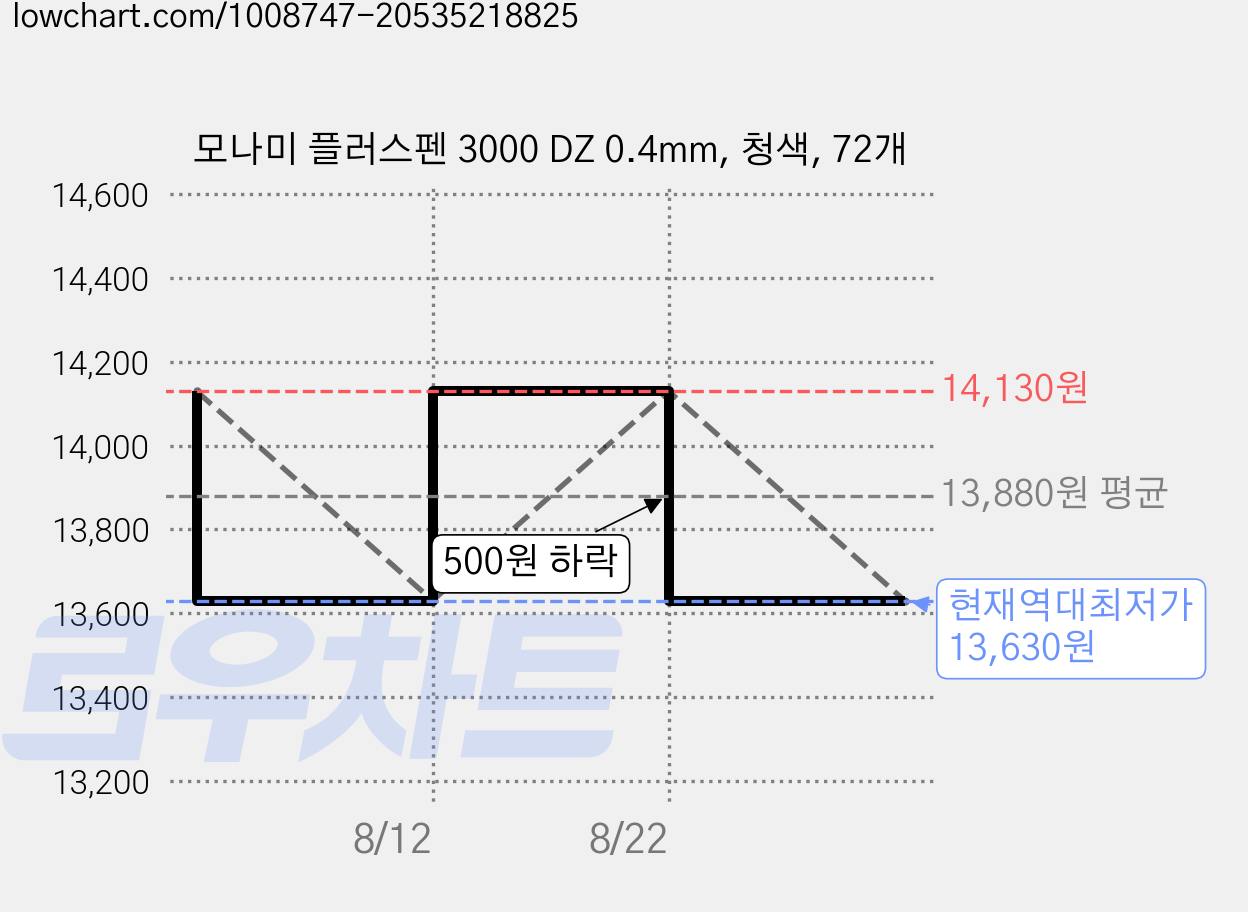 모나미 플러스펜 3000 DZ 0.4mm, 청색, 72개 가격 변동 차트, 현재가 13,630원, 역대최저가