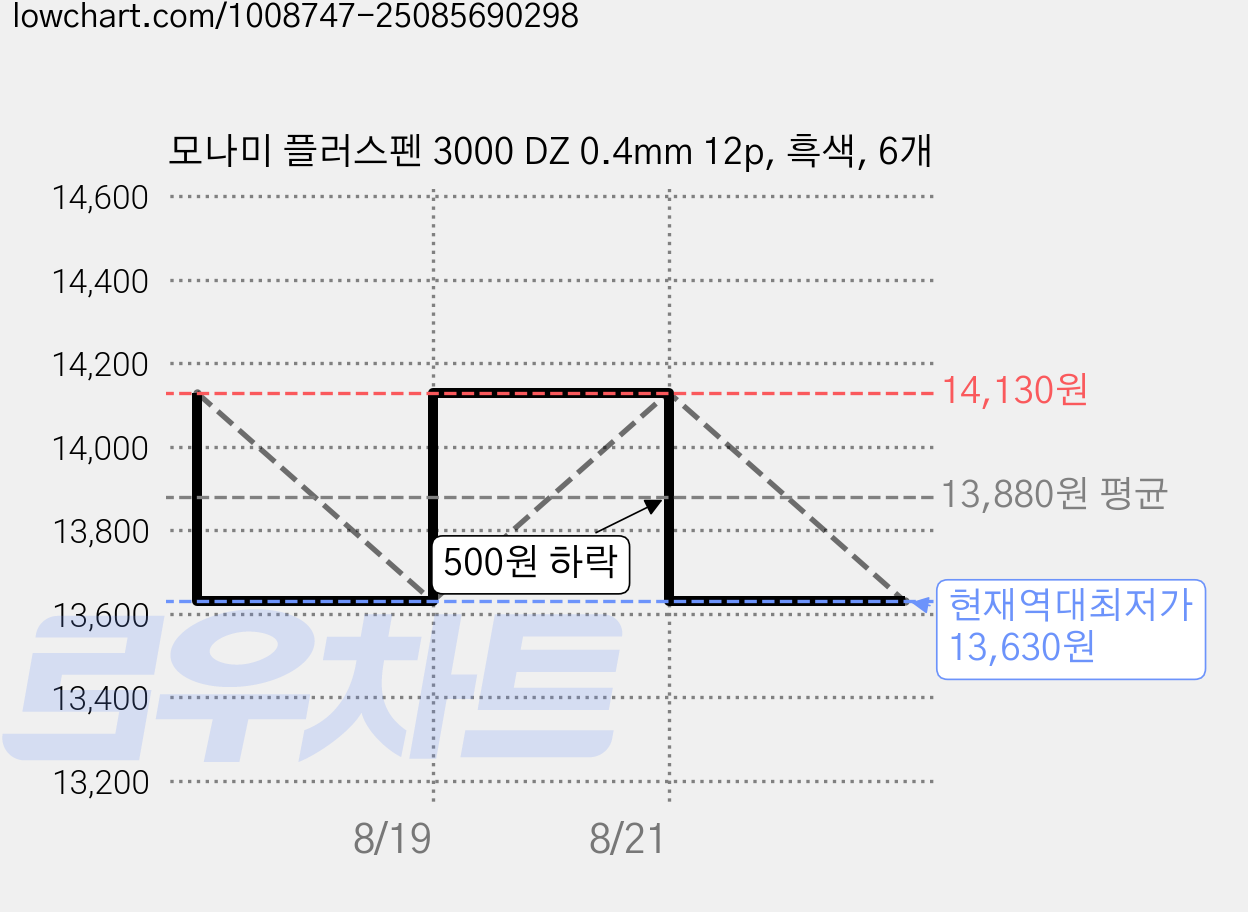 모나미 플러스펜 3000 DZ 0.4mm 12p, 흑색, 6개 가격 변동 차트, 현재가 13,630원, 역대최저가